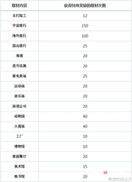 外出取材玩法攻略介绍