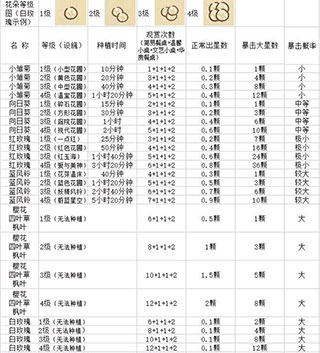 全花花星星获得一览