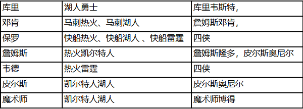 球队组合搭配及热门球队技能分析截图3